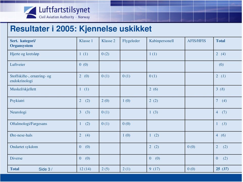 (0) Stoffskifte-, ernæring- og endokrinologi 2 (0) 0 (1) 0 (1) 0 (1) 2 (1) Muskel/skjellett 1 (1) 2 (6) 3 (8) Psykiatri 2 (2) 2 (0) 1 (0) 2 (2)