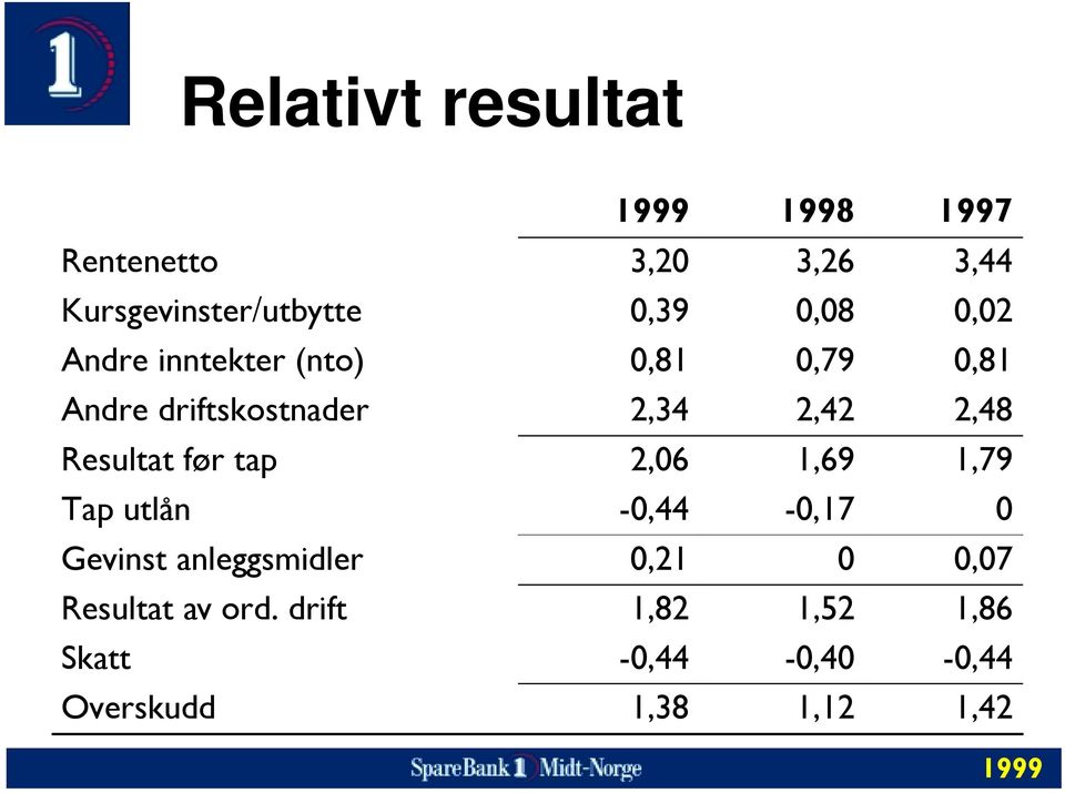 Resultat før tap 2,06 1,69 1,79 Tap utlån -0,44-0,17 0 Gevinst anleggsmidler 0,21 0