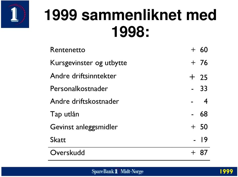 Personalkostnader - 33 Andre driftskostnader - 4 Tap