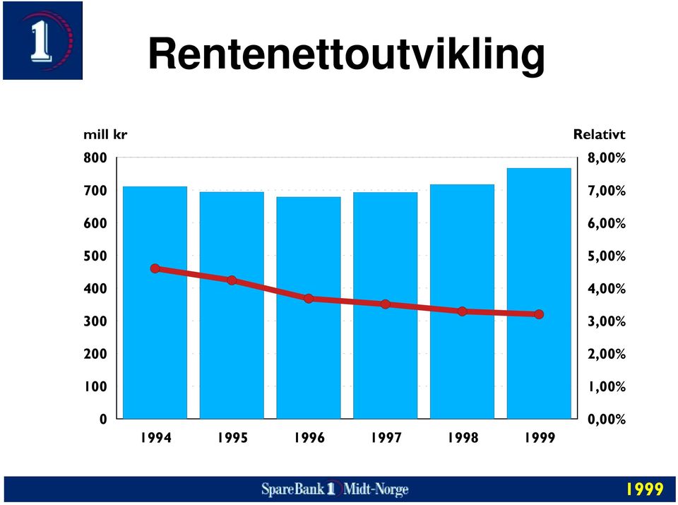 1996 1997 1998 Relativt 8,00% 7,00%