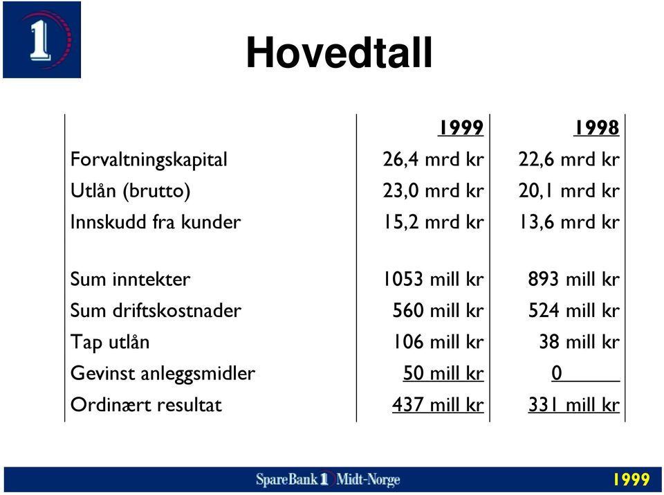 kr 893 mill kr Sum driftskostnader 560 mill kr 524 mill kr Tap utlån 106 mill kr 38