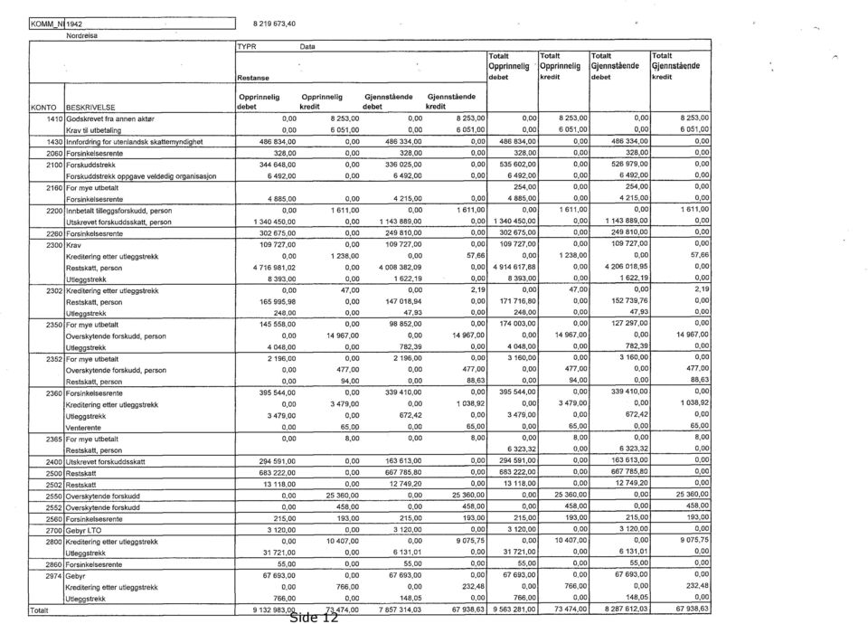 6051,00 0,00 6 051,00 1430 Innfordring for utenlandsk skattemyndighet 486 834,00 0,00 486 334,00 0,00 486 834,00 0,00 486 334,00 0,00 2060 Forsinkelsesrente 328,00 0,00 328,00 0,00 328,00 0,00 328,00