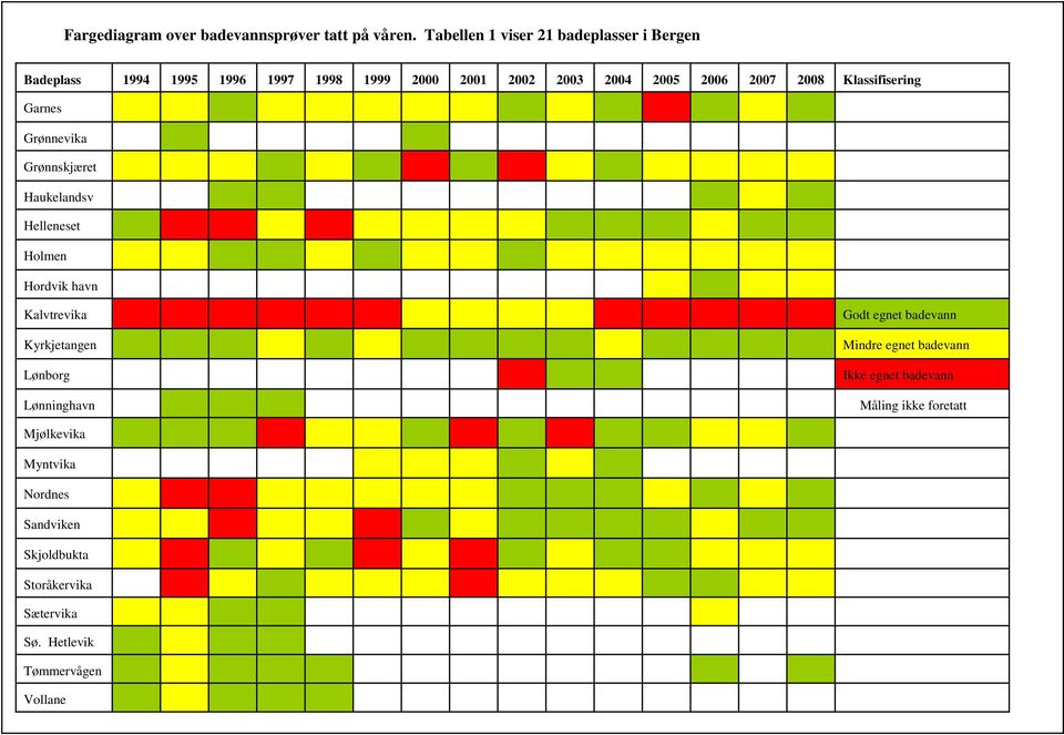 2008 Klassifisering Garnes Grønnevika Grønnskjæret Haukelandsv Helleneset Holmen Hordvik havn Kalvtrevika Godt egnet