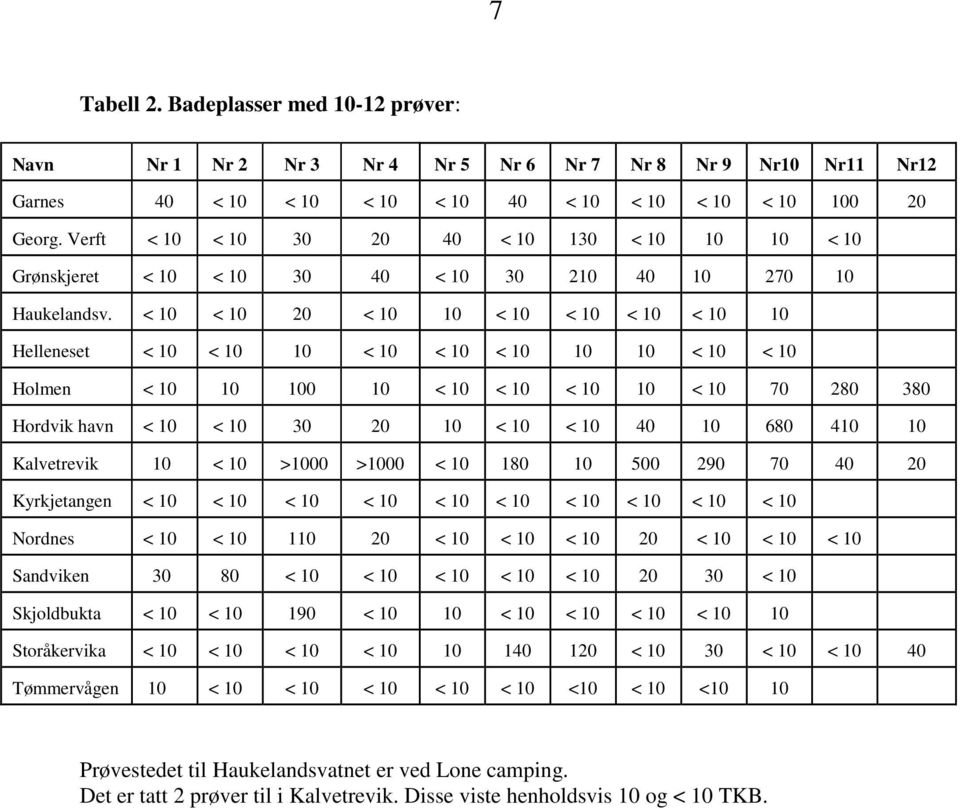 < 10 < 10 20 < 10 10 < 10 < 10 < 10 < 10 10 Helleneset < 10 < 10 10 < 10 < 10 < 10 10 10 < 10 < 10 Holmen < 10 10 100 10 < 10 < 10 < 10 10 < 10 70 280 380 Hordvik havn < 10 < 10 30 20 10 < 10 < 10 40