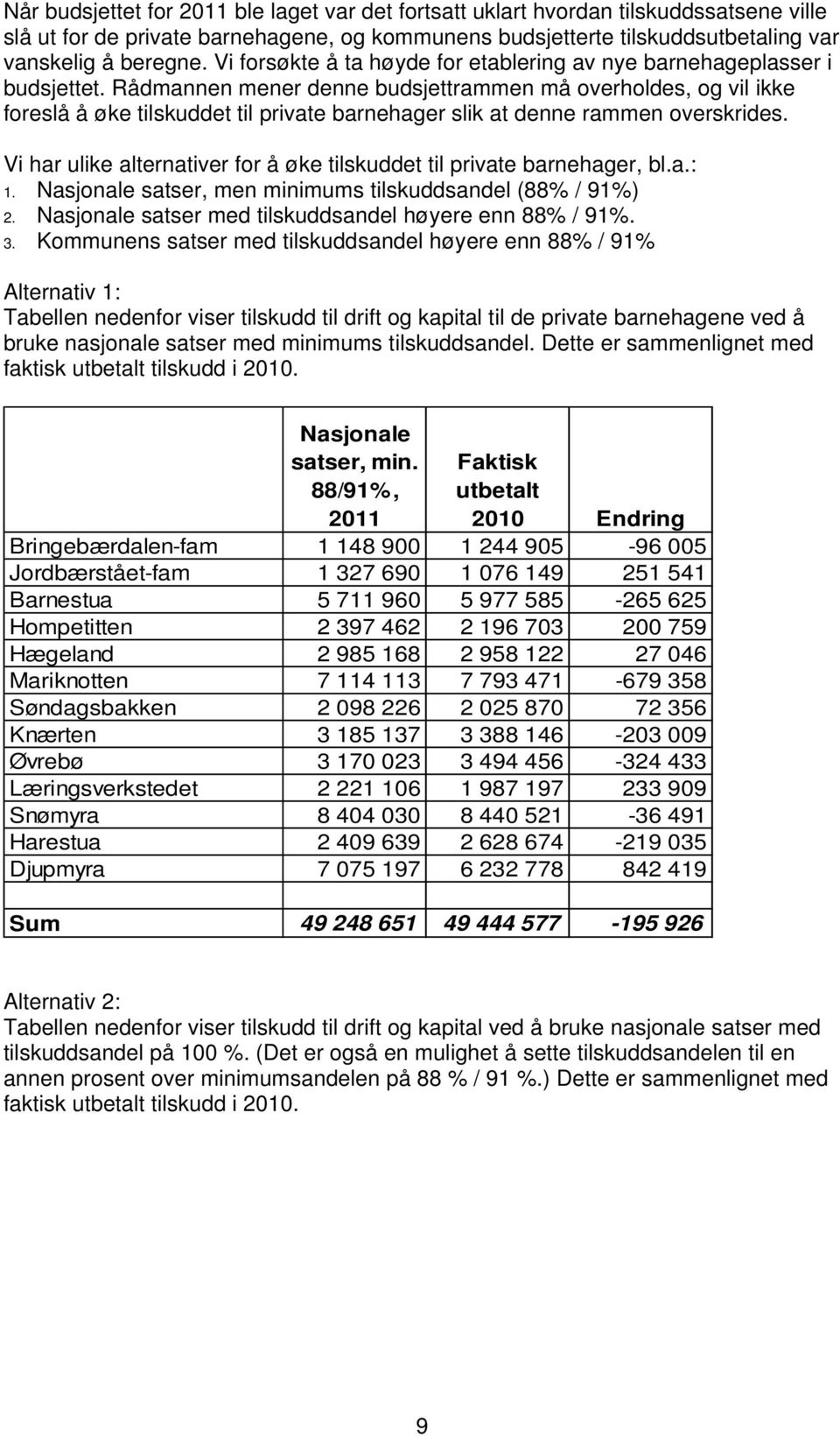 Rådmannen mener denne budsjettrammen må overholdes, og vil ikke foreslå å øke tilskuddet til private barnehager slik at denne rammen overskrides.