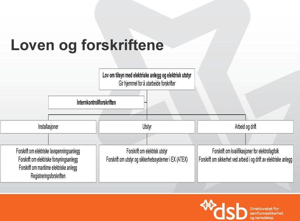 forsyningsanlegg Forskrift om maritime elektriske anlegg Registreringsforskriften Forskrift om elektrisk utstyr Forskrift om utstyr