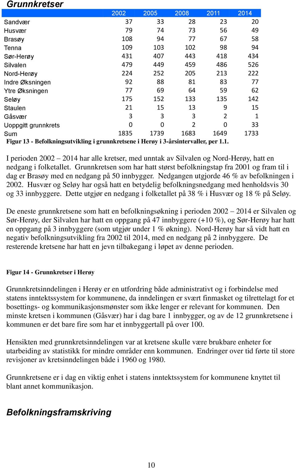 1649 1733 Figur 13 - Befolkningsutvikling i grunnkretsene i Herøy i 3-årsintervaller, per 1.1. I perioden 2002 2014 har alle kretser, med unntak av Silvalen og Nord-Herøy, hatt en nedgang i folketallet.