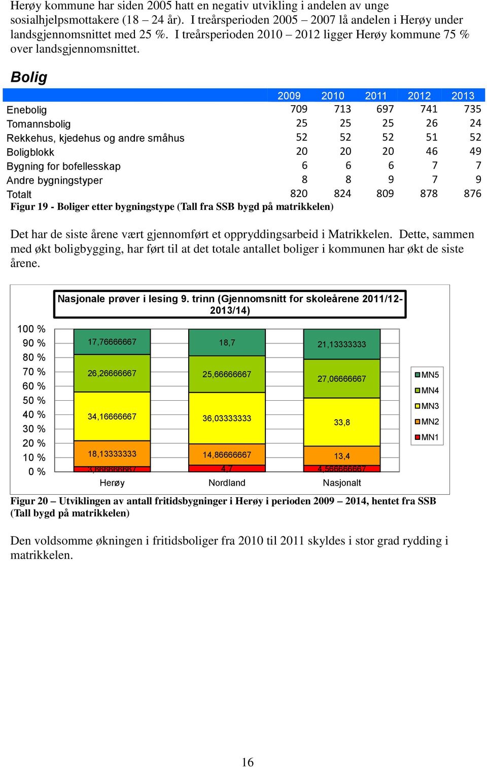 Bolig 2009 2010 2011 2012 2013 Enebolig 709 713 697 741 735 Tomannsbolig 25 25 25 26 24 Rekkehus, kjedehus og andre småhus 52 52 52 51 52 Boligblokk 20 20 20 46 49 Bygning for bofellesskap 6 6 6 7 7