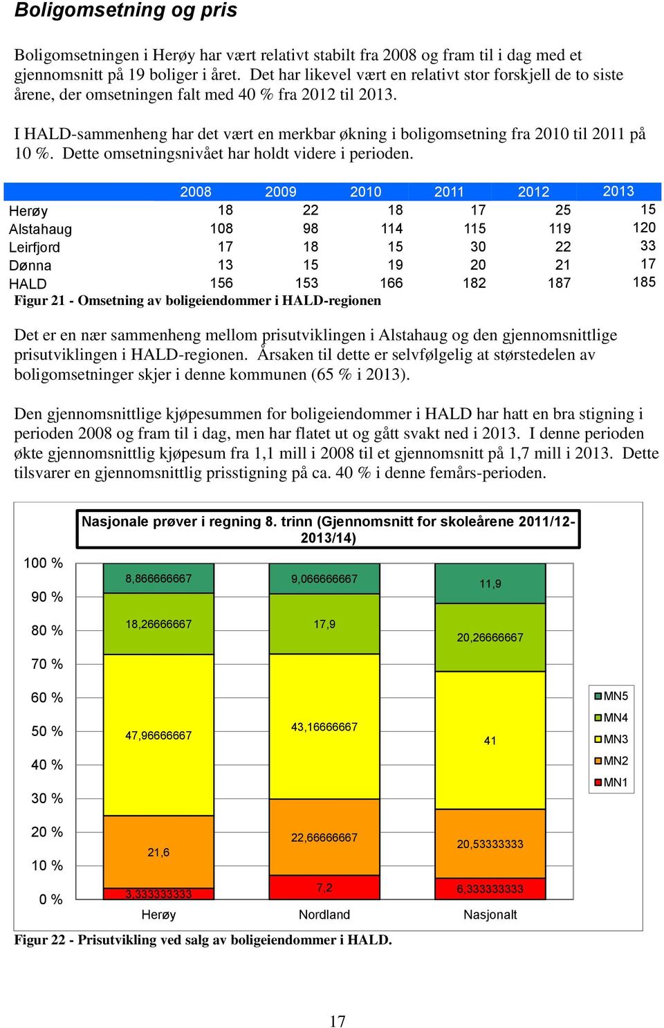 I HALD-sammenheng har det vært en merkbar økning i boligomsetning fra 2010 til 2011 på 10 %. Dette omsetningsnivået har holdt videre i perioden.