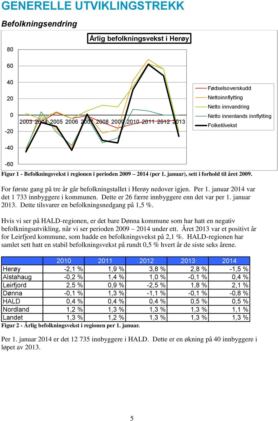 For første gang på tre år går befolkningstallet i Herøy nedover igjen. Per 1. januar 2014 var det 1 733 innbyggere i kommunen. Dette er 26 færre innbyggere enn det var per 1. januar 2013.