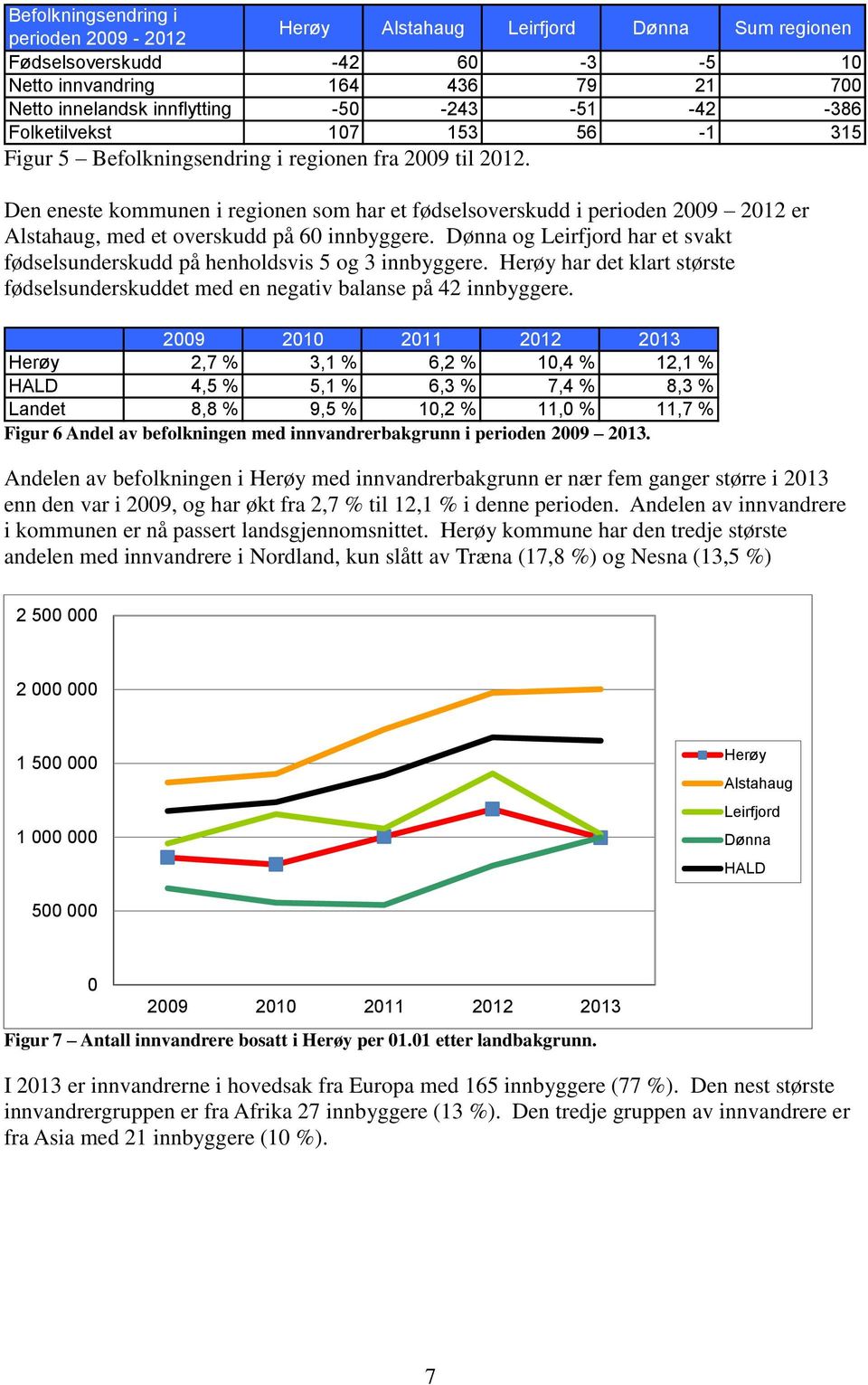 Den eneste kommunen i regionen som har et fødselsoverskudd i perioden 2009 2012 er Alstahaug, med et overskudd på 60 innbyggere.