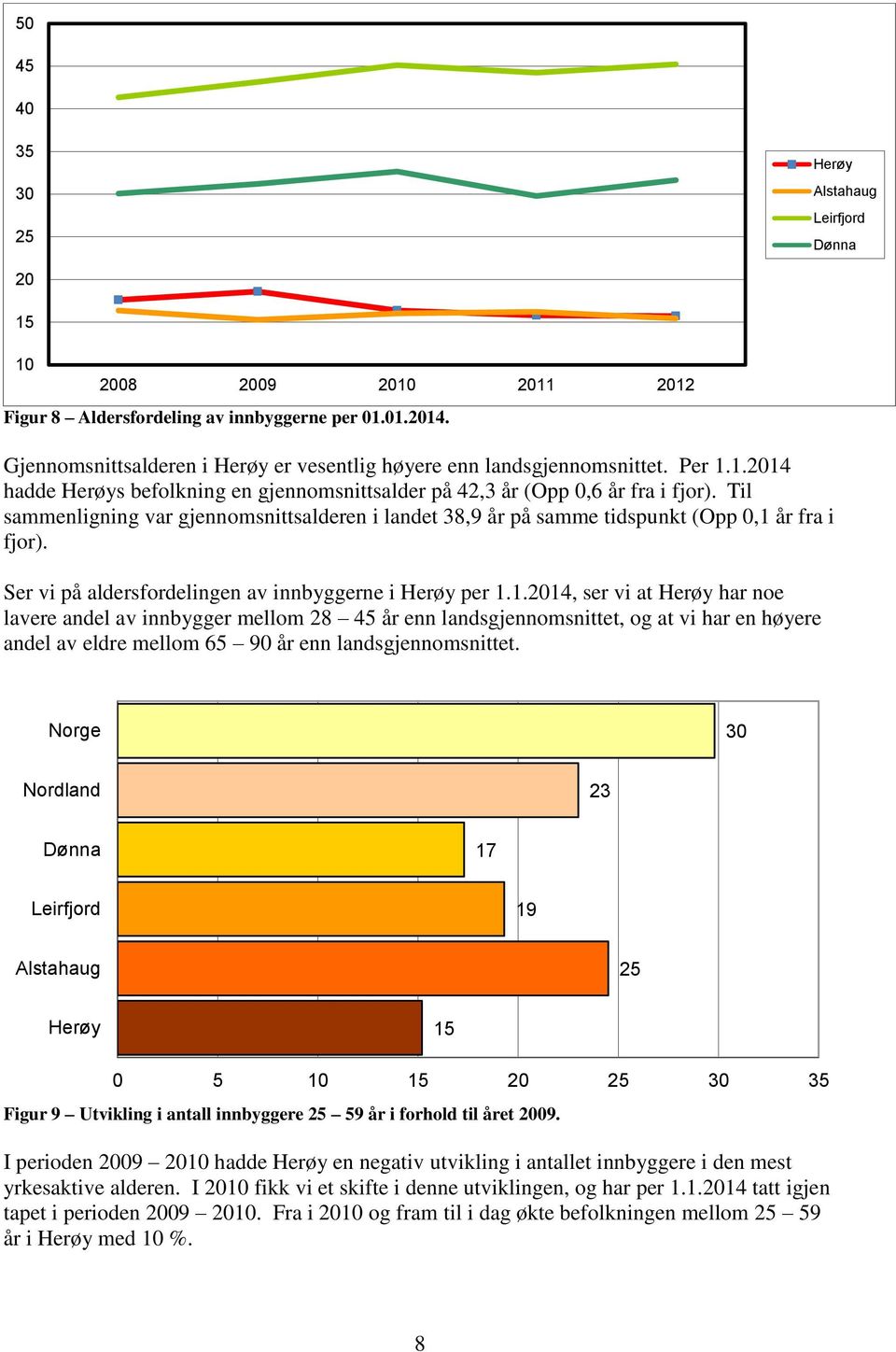 Til sammenligning var gjennomsnittsalderen i landet 38,9 år på samme tidspunkt (Opp 0,1 