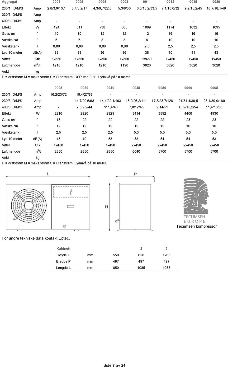 33 33 36 36 38 40 41 43 Vifter Stk 1x350 1x350 1x350 1x350 1x450 1x450 1x450 1x450 Luftmengde m 3 /t 1210 1210 1210 1190 3020 3020 3020 3020 Vekt kg D = driftstrøm M = maks strøm S = Startstrøm.