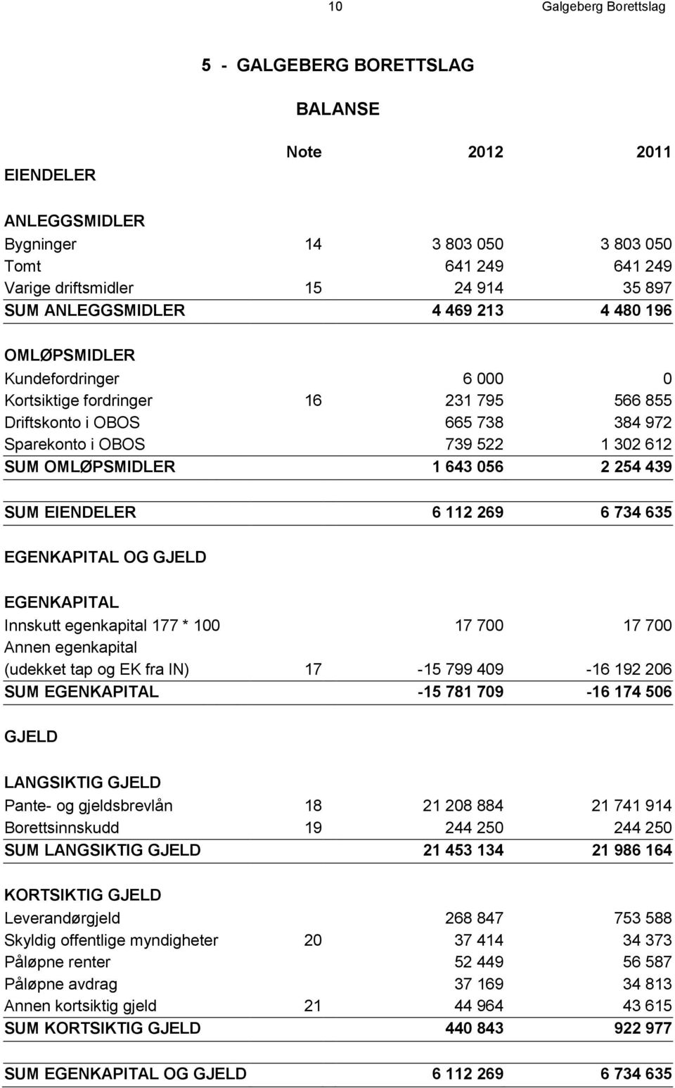 OMLØPSMIDLER 1 643 056 2 254 439 SUM EIENDELER 6 112 269 6 734 635 EGENKAPITAL OG GJELD EGENKAPITAL Innskutt egenkapital 177 * 100 17 700 17 700 Annen egenkapital (udekket tap og EK fra IN) 17-15 799