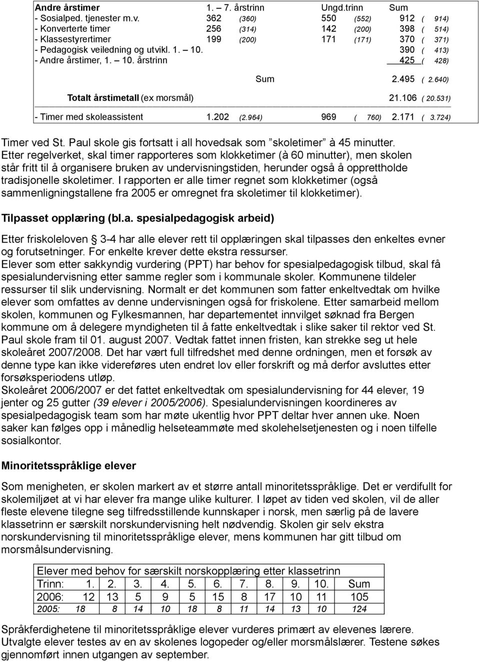 390 ( 413) - Andre årstimer, 1. 10. årstrinn 425 ( 428) Sum 2.495 ( 2.640) Totalt årstimetall (ex morsmål) 21.106 ( 20.531) - Timer med skoleassistent 1.202 (2.964) 969 ( 760) 2.171 ( 3.