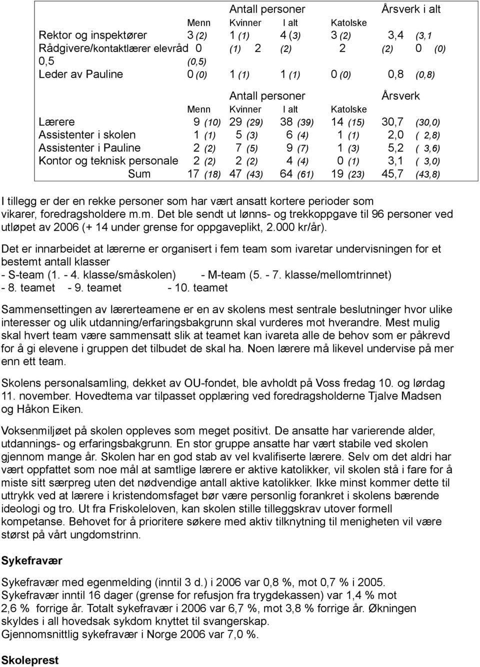 Assistenter i Pauline 2 (2) 7 (5) 9 (7) 1 (3) 5,2 ( 3,6) Kontor og teknisk personale 2 (2) 2 (2) 4 (4) 0 (1) 3,1 ( 3,0) Sum 17 (18) 47 (43) 64 (61) 19 (23) 45,7 (43,8) I tillegg er der en rekke