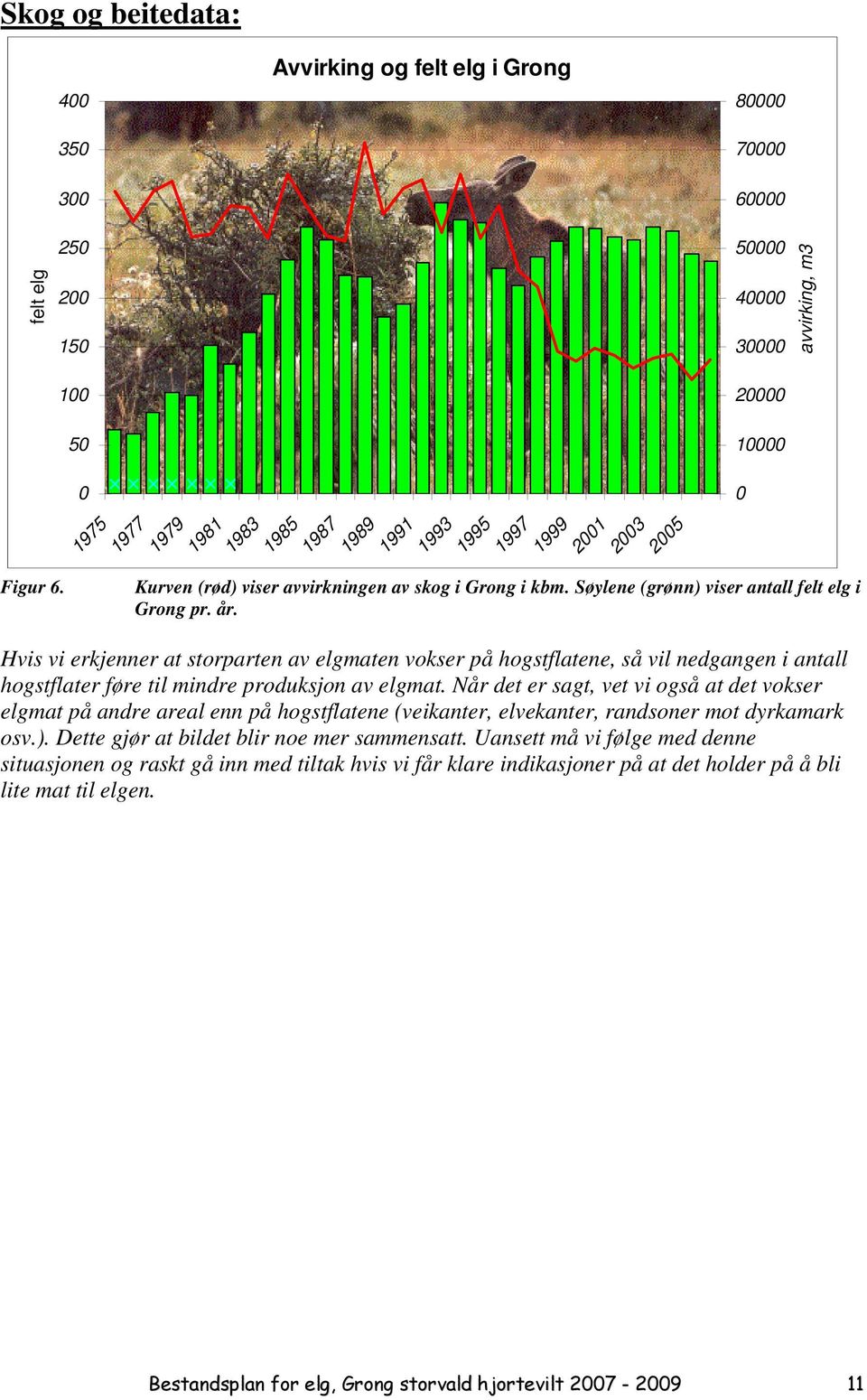 Søylene (grønn) viser antall felt elg i Grong pr. år. Hvis vi erkjenner at storparten av elgmaten vokser på hogstflatene, så vil nedgangen i antall hogstflater føre til mindre produksjon av elgmat.