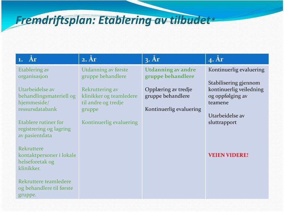 første gruppe behandlere Rekruttering av klinikker og teamledere til andre og tredje gruppe Kontinuerlig evaluering Utdanning av andre gruppe behandlere Opplæring av tredje