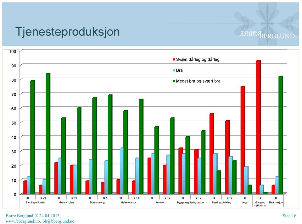 Grunnskolen Eldreomsorga Helsetenesta Service Bygge/reguleringssaker Næringsutvikling Vegar