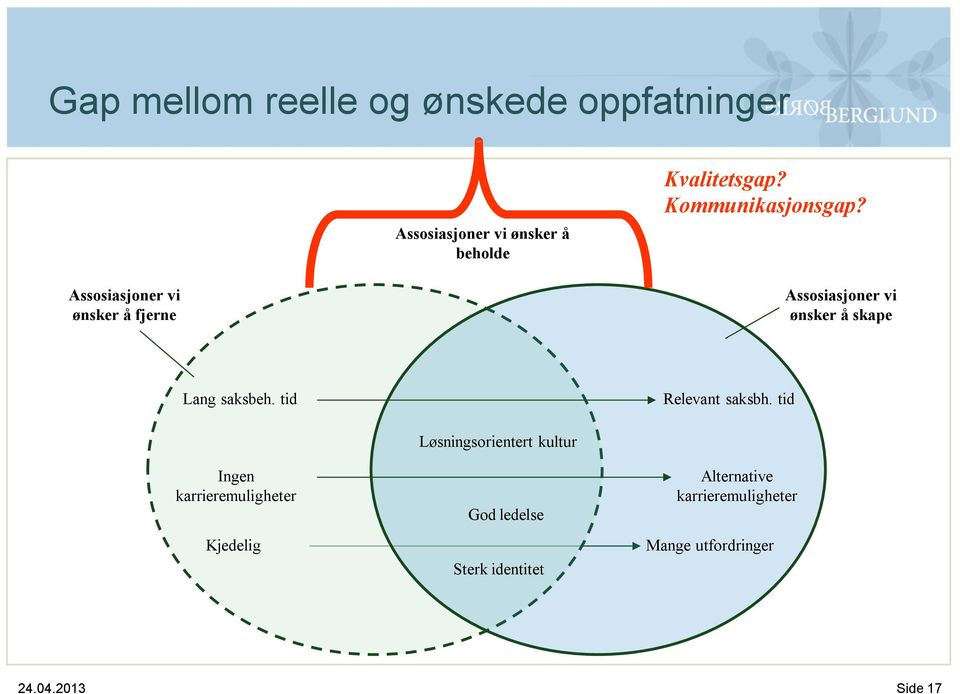 Assosiasjoner vi ønsker å fjerne Assosiasjoner vi ønsker å skape Lang saksbeh.