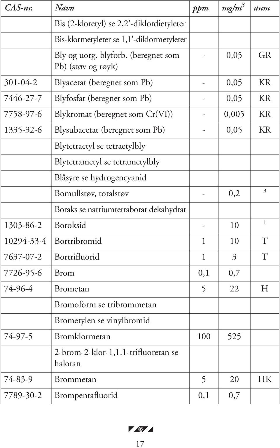 1335-32-6 Blysubacetat (beregnet som Pb) - 0,05 KR Blytetraetyl se tetraetylbly Blytetrametyl se tetrametylbly Blåsyre se hydrogencyanid Bomullstøv, totalstøv - 0,2 3 Boraks se natriumtetraborat