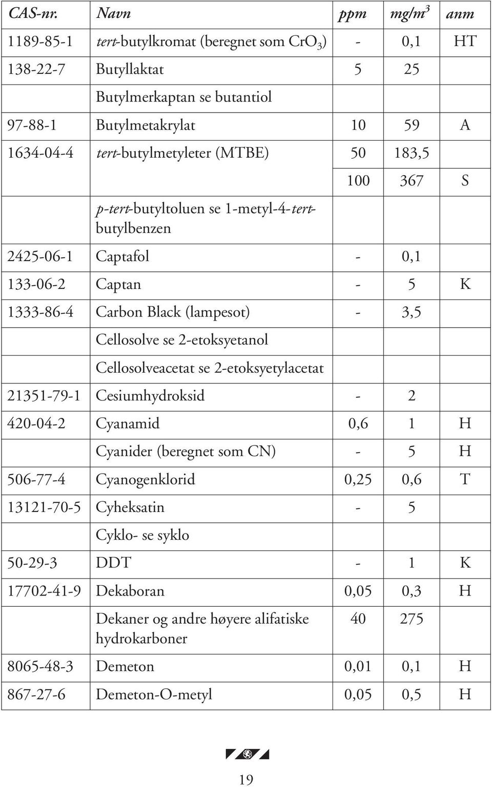 tert-butylmetyleter (MTBE) 50 183,5 100 367 S p-tert-butyltoluen se 1-metyl-4-tertbutylbenzen 2425-06-1 Captafol - 0,1 133-06-2 Captan - 5 K 1333-86-4 Carbon Black (lampesot) - 3,5 Cellosolve