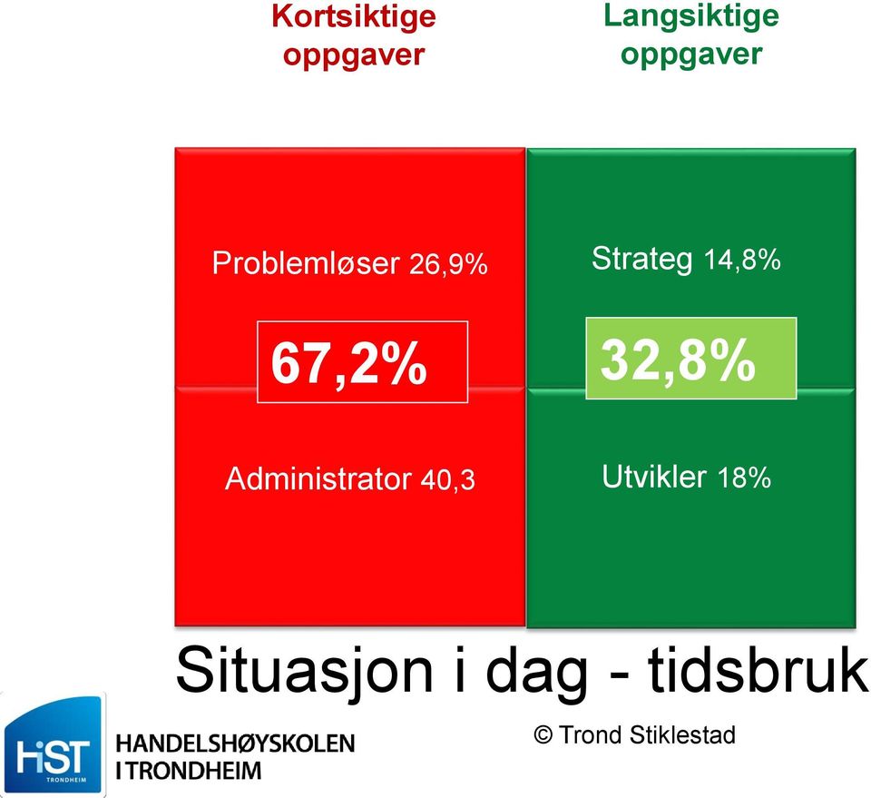 14,8% 67,2% 32,8% Administrator 40,3