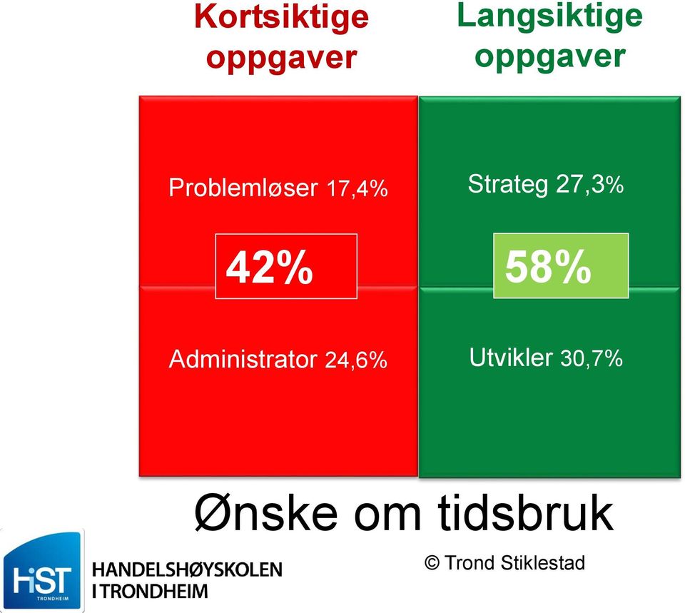 Strateg 27,3% 42% 58%