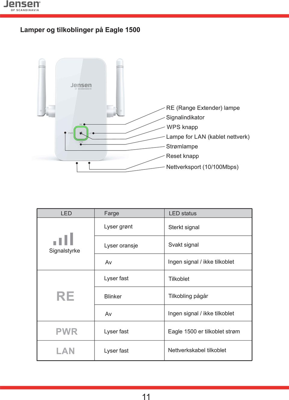 Signalstyrke Lyser oransje Av Svakt signal Ingen signal / ikke tilkoblet RE PWR LAN Lyser fast Blinker Av Lyser