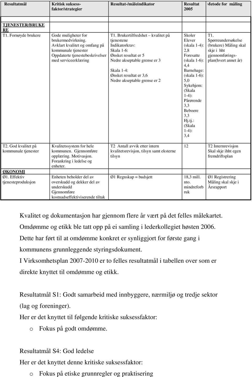 Brukertilfredshet kvalitet på tjenestene Indikatorkrav: Skala 1-6: Ønsket resultat er 5 Nedre akseptable grense er 3 Skala 1-4: Ønsket resultat er 3,6 Nedre akseptable grense er 2 Skoler Elever