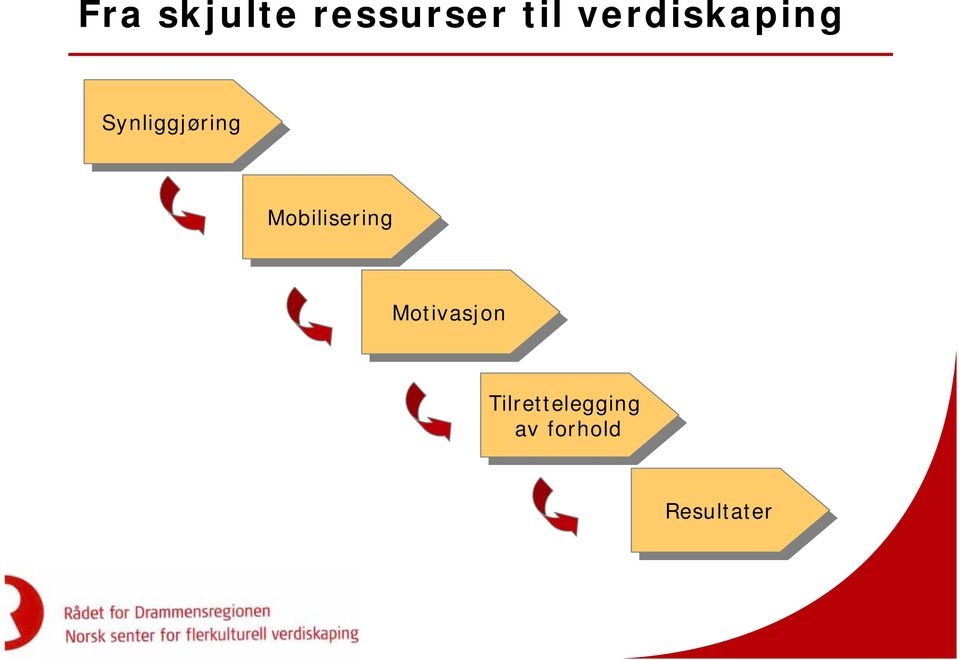 Mobilisering Motivasjon Motivasjon