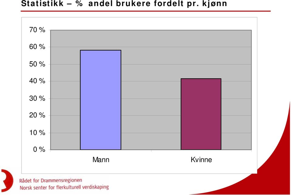 kjønn 70 % 60 % 50 % 40