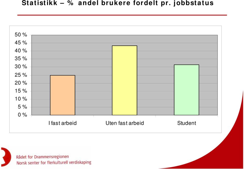 30 % 25 % 20 % 15 % 10 % 5 % 0 % I