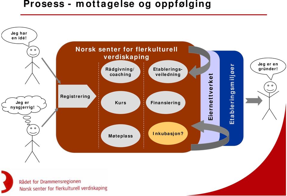 Registrering Norsk senter for flerkulturell verdiskaping