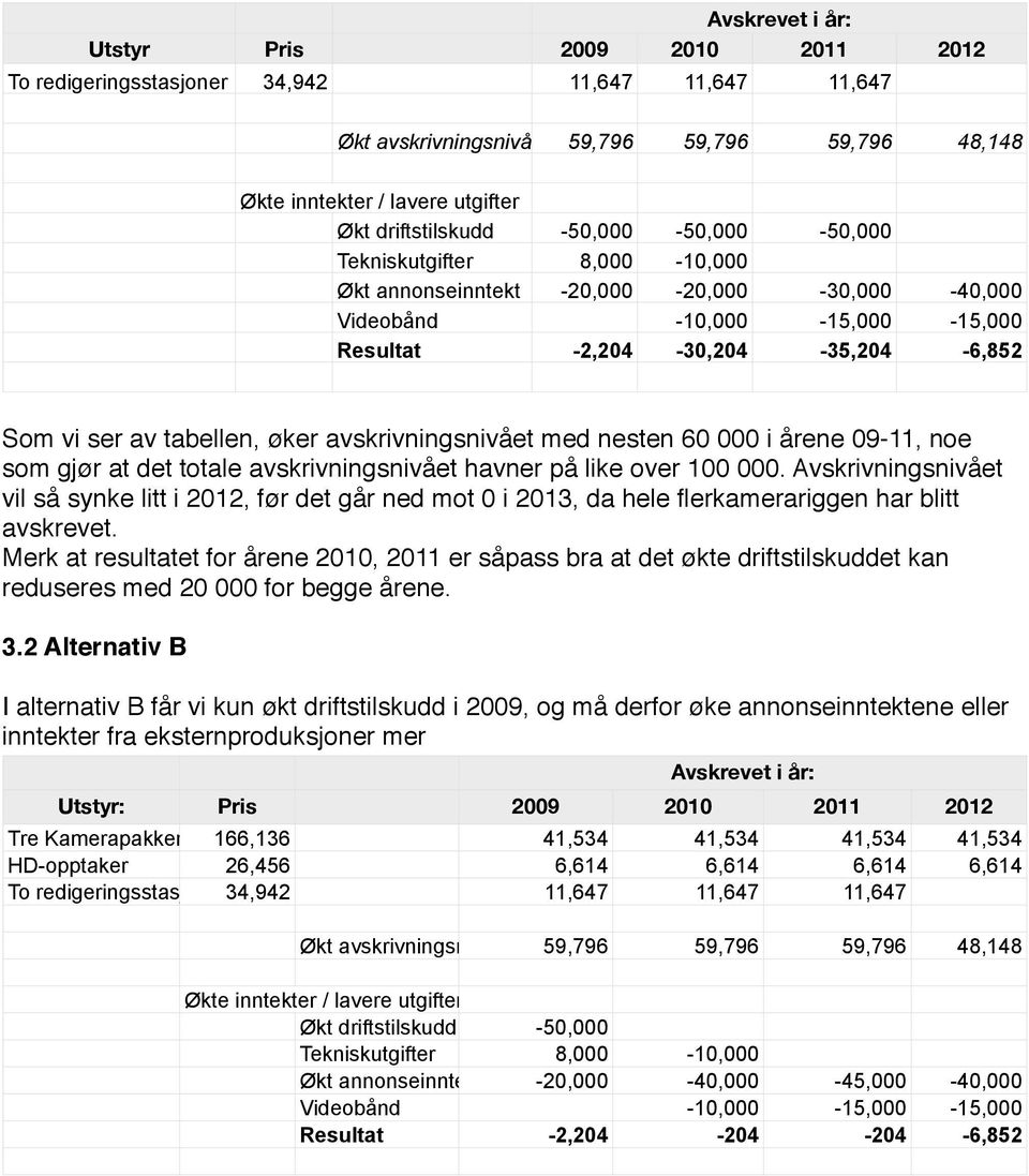 tabellen, øker avskrivningsnivået med nesten 60 000 i årene 09-11, noe som gjør at det totale avskrivningsnivået havner på like over 100 000.