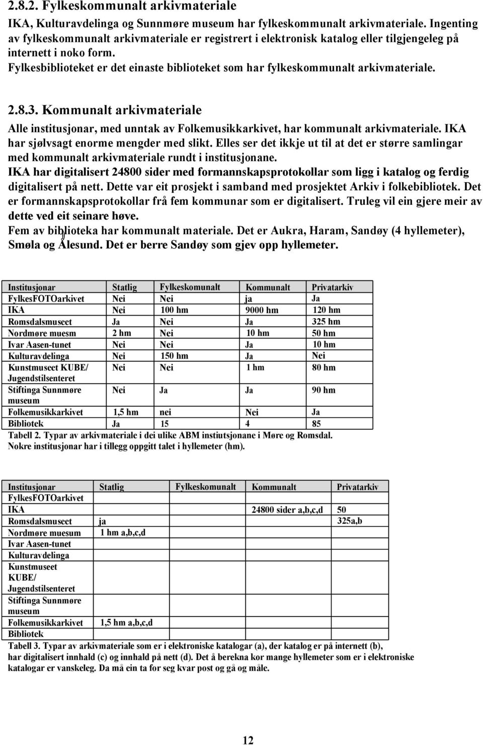 Fylkesbiblioteket er det einaste biblioteket som har fylkeskommunalt arkivmateriale. 2.8.3. Kommunalt arkivmateriale Alle institusjonar, med unntak av Folkemusikkarkivet, har kommunalt arkivmateriale.