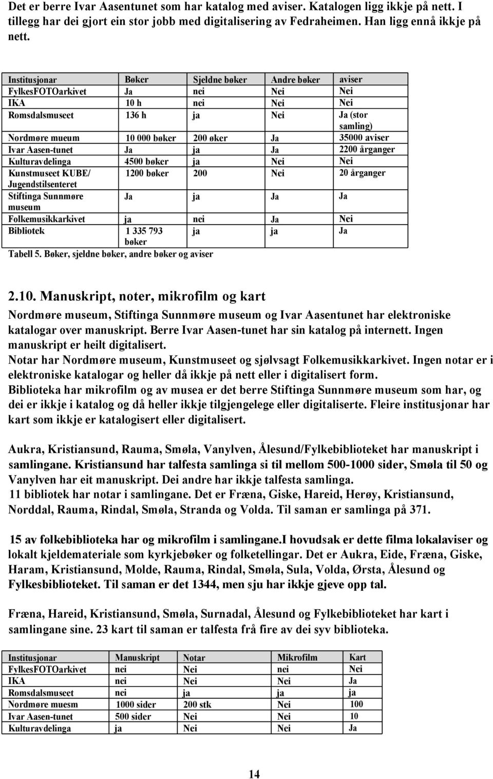 aviser Ivar Aasen-tunet Ja ja Ja 2200 årganger Kulturavdelinga 4500 bøker ja Nei Nei Kunstmuseet KUBE/ 1200 bøker 200 Nei 20 årganger Jugendstilsenteret Stiftinga Sunnmøre Ja ja Ja Ja museum