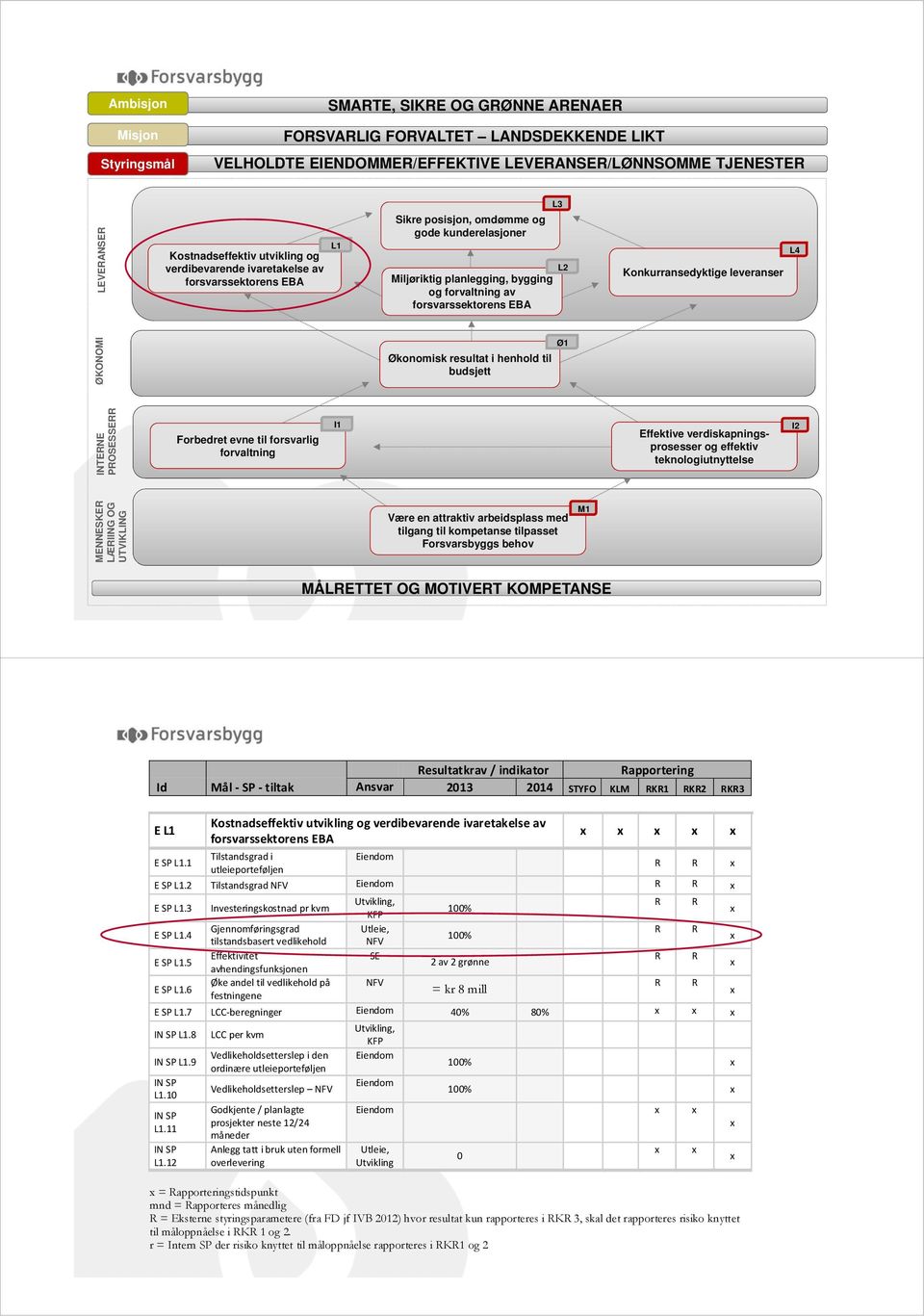 Konkurransedyktige leveranser L4 ØKONOMI Ø1 Økonomisk resultat i henhold til budsjett INTERNE PROSESSERR Forbedret evne til forsvarlig forvaltning I1 Effektive verdiskapningsprosesser og effektiv