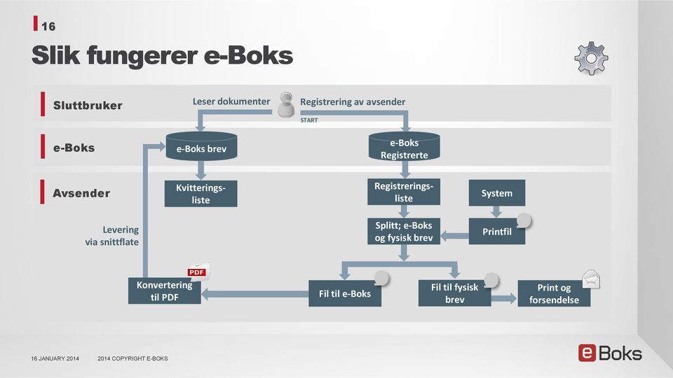 Kvitteringsliste System Levering via snittflate Splitt; e-boks og fysisk brev