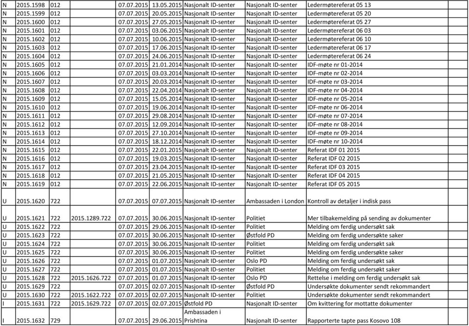 06.2015 Ledermøtereferat 06 24 N 2015.1605 012 07.07.2015 21.01.2014 IDF-møte nr 01-2014 N 2015.1606 012 07.07.2015 03.03.2014 IDF-møte nr 02-2014 N 2015.1607 012 07.07.2015 20.03.2014 IDF-møte nr 03-2014 N 2015.