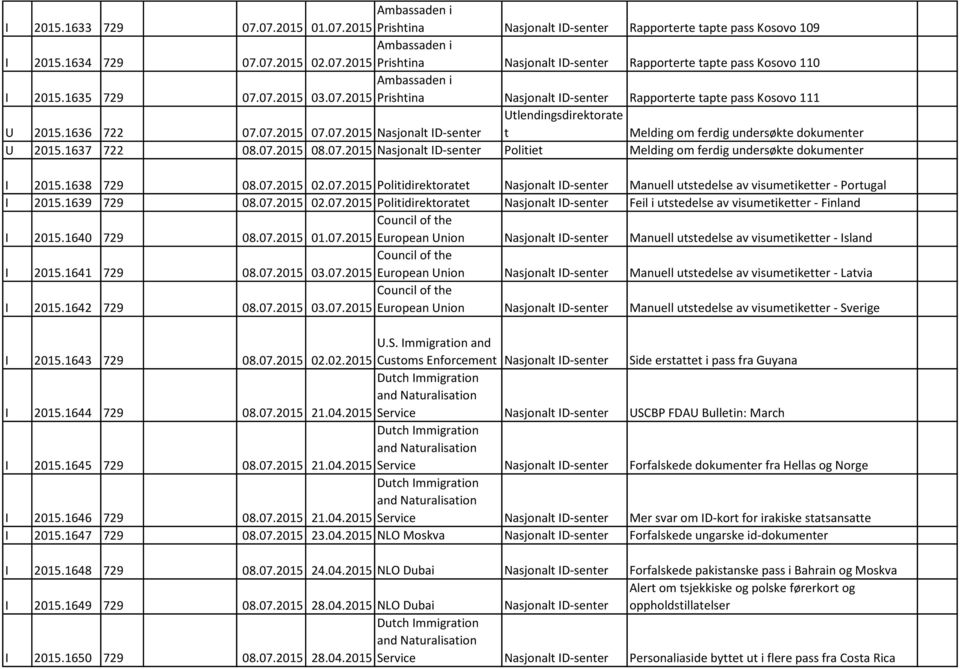 1638 729 08.07.2015 02.07.2015 Politidirektoratet Manuell utstedelse av visumetiketter - Portugal I 2015.1639 729 08.07.2015 02.07.2015 Politidirektoratet Feil i utstedelse av visumetiketter - Finland I 2015.