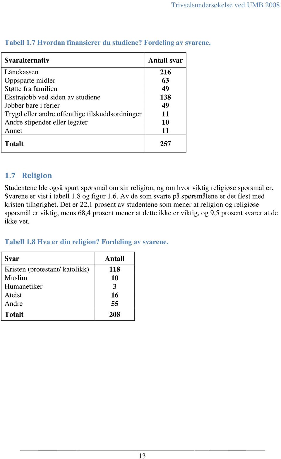 Andre stipender eller legater 10 Annet 11 Totalt 257 1.7 Religion Studentene ble også spurt spørsmål om sin religion, og om hvor viktig religiøse spørsmål er. Svarene er vist i tabell 1.8 og figur 1.