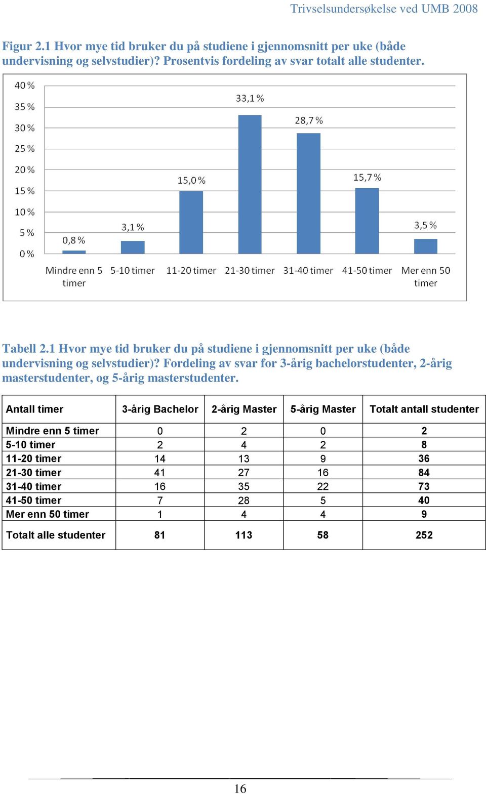 Fordeling av svar for 3-årig bachelorstudenter, 2-årig masterstudenter, og 5-årig masterstudenter.