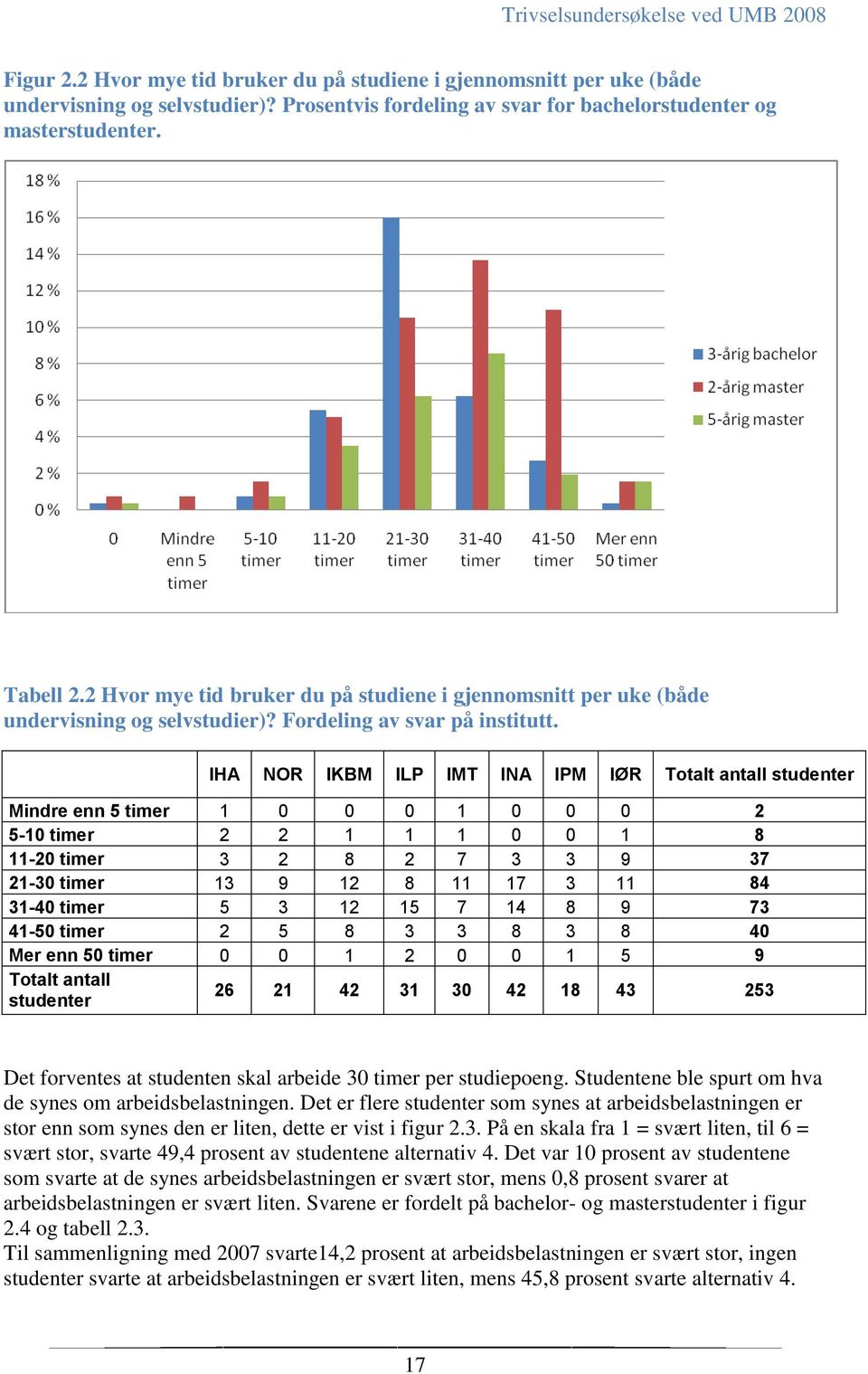 IHA NOR IKBM ILP IMT INA IPM IØR Totalt antall studenter Mindre enn 5 timer 1 0 0 0 1 0 0 0 2 5-10 timer 2 2 1 1 1 0 0 1 8 11-20 timer 3 2 8 2 7 3 3 9 37 21-30 timer 13 9 12 8 11 17 3 11 84 31-40