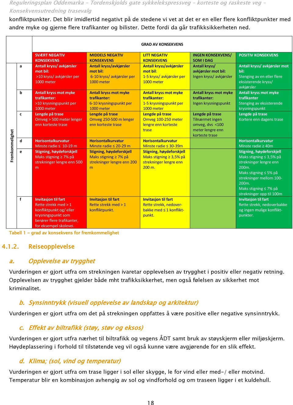 GRAD AV KONSEKVENS Fremkommelighet a b c d e f SVÆRT NEGATIV KONSEKVENS Antall kryss/ avkjørsler mot bil: >10 kryss/ avkjørsler per 1000 meter Antall kryss mot myke trafikanter: >10 krysningspunkt