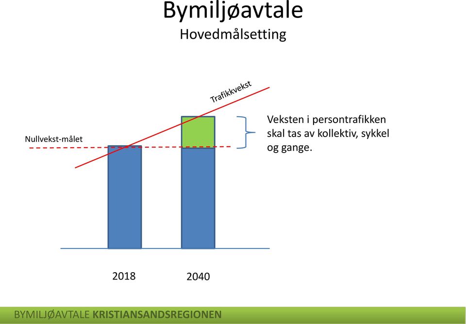 persontrafikken skal tas av