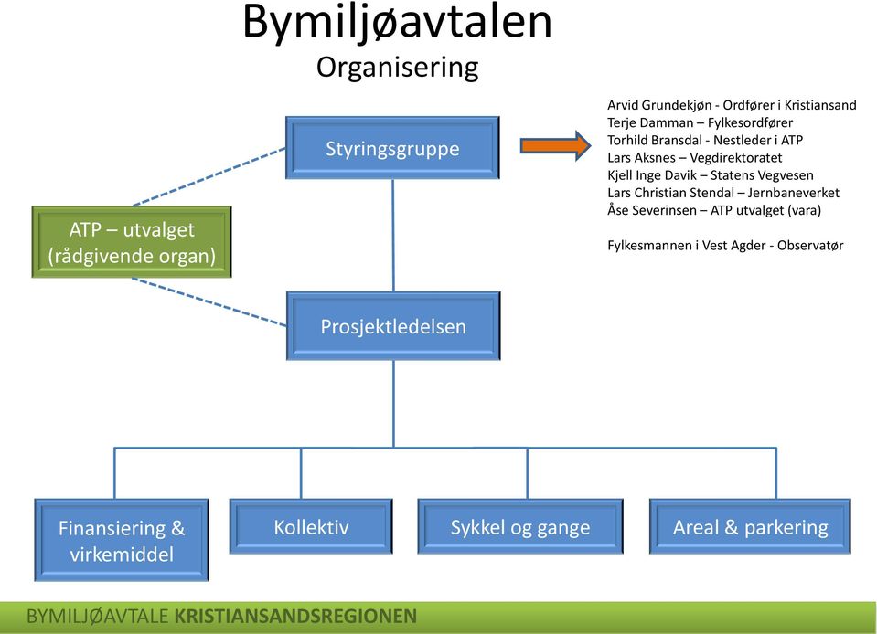 Inge Davik Statens Vegvesen Lars Christian Stendal Jernbaneverket Åse Severinsen ATP utvalget (vara)