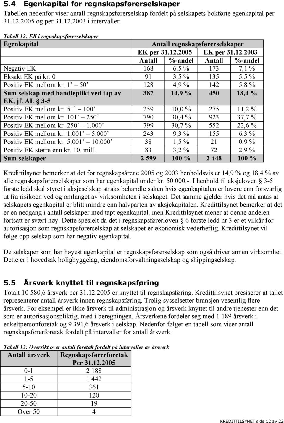 0 91 3,5 % 135 5,5 % Positiv EK mellom kr. 1 50 128 4,9 % 142 5,8 % Sum selskap med handleplikt ved tap av 387 14,9 % 450 18,4 % EK, jf. AL 3-5 Positiv EK mellom kr.