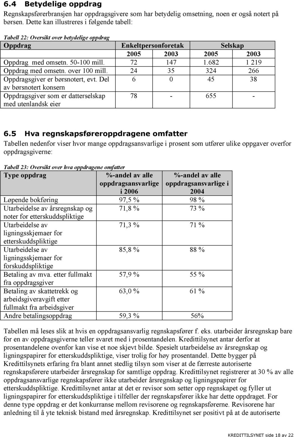 682 1 219 Oppdrag med omsetn. over 100 mill. 24 35 324 266 Oppdragsgiver er børsnotert, evt. Del 6 0 45 38 av børsnotert konsern Oppdragsgiver som er datterselskap med utenlandsk eier 78-655 - 6.