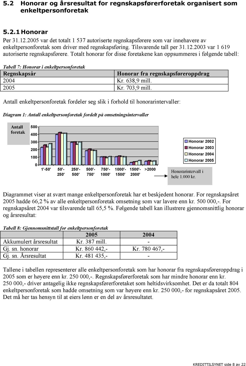 Totalt honorar for disse foretakene kan oppsummeres i følgende tabell: Tabell 7: Honorar i enkeltpersonforetak Regnskapsår Honorar fra regnskapsføreroppdrag 2004 Kr. 638,9 mill. 2005 Kr. 703,9 mill.